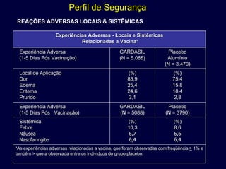 Perfil de SeguranPerfil de Seguranççaa
REAÇÕES ADVERSAS LOCAIS & SISTÊMICAS
*As experi*As experiêências adversas relacionadas a vacina, que foram observadas com fncias adversas relacionadas a vacina, que foram observadas com freqreqüêüênciancia >> 1% e1% e
tambtambéém > que a observada entre os indivm > que a observada entre os indivííduos do grupo placeboduos do grupo placebo..
(%)(%)
8,68,6
6,66,6
6,46,4
(%)(%)
10,310,3
6,76,7
6,46,4
SistSistêêmicamica
FebreFebre
NNááuseausea
NasofaringiteNasofaringite
PlaceboPlacebo
(N = 3790)(N = 3790)
GARDASILGARDASIL
(N = 5088)(N = 5088)
ExperiExperiêência Adversancia Adversa
(1(1--5 Dias P5 Dias Póós Vacinas Vacinaçãção)o)
(%)(%)
75,475,4
15,815,8
18,418,4
2,82,8
(%)(%)
83,983,9
25,425,4
24,624,6
3,13,1
Local de AplicaLocal de Aplicaçãçãoo
DorDor
EdemaEdema
EritemaEritema
PruridoPrurido
PlaceboPlacebo
AlumAlumíínionio
(N = 3.470)(N = 3.470)
GARDASILGARDASIL
(N = 5.088)(N = 5.088)
ExperiExperiêência Adversancia Adversa
(1(1--5 Dias P5 Dias Póós Vacinas Vacinaçãção)o)
ExperiExperiêências Adversasncias Adversas -- Locais e SistLocais e Sistêêmicasmicas
Relacionadas a Vacina*Relacionadas a Vacina*
 