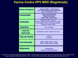 Vacina Contra HPV MSD (Registrada)
225µg Alum.
Sulfato de Hidroxifosfato
AdjuvanteAdjuvante
HPV6: 20µg; HPV11: 40µg
HPV16: 40µg; HPV18: 20µg
ConcentraçãoConcentração
Vacina QuadrivalenteVacina Quadrivalente
HPV 6/11/16/18HPV 6/11/16/18
Baixo Risco e Alto RiscoBaixo Risco e Alto Risco
ComposiçãoComposição
VLP L1
Levedura
Tipo de VacinaTipo de Vacina
Nome de MarcaNome de Marca
IndicaçãoIndicação
Gardasil (MSD)Gardasil (MSD) –– InternacionalInternacional
BRBR-- Vacina Quadrivalente Contra HPVVacina Quadrivalente Contra HPV
Naïves e Exposição Prévia
EsquemaEsquema
Local daLocal da
AplicaçãoAplicação
Deltóides e Vasto Lateral da Coxa
0, 2, 6 meses
Mulheres de 09 a 26 anos
Prevenir Lesões Pré-Cancerígenas e Câncer
Colo, Vagina, Vulva e Verrugas Genitais
Exposta ou Não ao HPV
1.1. VillaVilla LLLL etet al.,al., LancetLancet OncologyOncology OnlineOnline,, AprilApril 7, 2005. 2.7, 2005. 2.Garland SM et al. New Engl J Med. 2007;356:1928–1943. The FUTURE II Study
Group. New Engl J Med. 2007;356:1915–1927. 3. The FUTURE II Study Group. New Engl J Med. 2007;356:1915–1927.
 