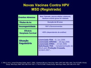 Novas Vacinas Contra HPV
MSD (Registrada)
Licenciada FDA – 8..Jun.2006
Licenciada ANVISA – 28.Ago.2006
Licenciada EMEA – 23.Set.2006
Solicitação FDA - Complementação de
BULA para Proteção Cruzada,
18.Abril.2007 .
SituaçãoSituação
RegulatóriaRegulatória
Duração de 05 anosTítulos de AcTítulos de Ac
Eventos AdversosEventos Adversos
EficáciaEficácia
Neoplasia CervicalNeoplasia Cervical >95% (dependendo da análise)
Bem Tolerada, poucos efeitos colaterais,
Nenhum evento grave foi relatado
ImunogenicidadeImunogenicidade 100 % Soroconversão
1.1. VillaVilla LLLL etet al.,al., LancetLancet OncologyOncology OnlineOnline,, AprilApril 7, 2005. 2.7, 2005. 2.Garland SM et al. New Engl J Med. 2007;356:1928–1943. The FUTURE II Study
Group. New Engl J Med. 2007;356:1915–1927. 3. The FUTURE II Study Group. New Engl J Med. 2007;356:1915–1927.
 