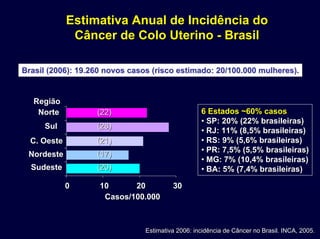 Estimativa Anual de IncidEstimativa Anual de Incidêência doncia do
CCââncer de Colo Uterinoncer de Colo Uterino -- BrasilBrasil
Brasil (2006): 19.260 novos casos (risco estimado: 20/100.000 muBrasil (2006): 19.260 novos casos (risco estimado: 20/100.000 mulheres).lheres).
Estimativa 2006: incidência de Câncer no Brasil. INCA, 2005.Estimativa 2006: incidência de Câncer no Brasil. INCA, 2005.
00 1010 2020 3030
SudesteSudeste
NordesteNordeste
C. OesteC. Oeste (21)(21)
(17)(17)
(20)(20)
(28)(28)
(22)(22)
SulSul
NorteNorte
RegiãoRegião
6 Estados ~60% casos6 Estados ~60% casos
•• SP: 20% (22% brasileiras)SP: 20% (22% brasileiras)
•• RJ: 11% (8,5% brasileiras)RJ: 11% (8,5% brasileiras)
•• RS: 9% (5,6% brasileiras)RS: 9% (5,6% brasileiras)
•• PR: 7,5% (5,5% brasileiras)PR: 7,5% (5,5% brasileiras)
•• MG: 7% (10,4% brasileiras)MG: 7% (10,4% brasileiras)
•• BA: 5% (7,4% brasileiras)BA: 5% (7,4% brasileiras)
Casos/100.000Casos/100.000
 