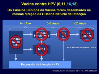 Vacina contra HPV (6,11,Vacina contra HPV (6,11,16,1816,18))
Os Ensaios Clínicos da Vacina foram desenhados naOs Ensaios Clínicos da Vacina foram desenhados na
mesma direção da Historia Natural da Infecçãomesma direção da Historia Natural da Infecção
0–1 Ano 0–5 Anos 1–20 Anos
Cancer
Cervical
Regressão da Infecção - HPV
NIC 1
Infecção
Inicial
HPV
Infecção
Persistente
NIC
2/3
NIC = Neoplasia Intraeptelial CervicalNIC = Neoplasia Intraeptelial Cervical
Franco EL, Harper DM, Vaccine 23(17-18) , 2005: 2388-2394
 