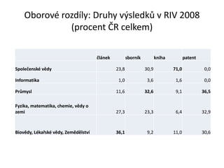 Oborové rozdíly: Druhy výsledků v RIV 2008
(procent ČR celkem)
článek sborník kniha patent
Společenské vědy 23,8 30,9 71,0 0,0
Informatika 1,0 3,6 1,6 0,0
Průmysl 11,6 32,6 9,1 36,5
Fyzika, matematika, chemie, vědy o
zemi 27,3 23,3 6,4 32,9
Biovědy, Lékařské vědy, Zemědělství 36,1 9,2 11,0 30,6
 