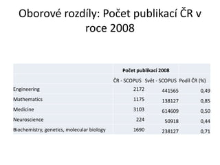 Oborové rozdíly: Počet publikací ČR v
roce 2008
Počet publikací 2008
ČR - SCOPUS Svět - SCOPUS Podíl ČR (%)
Engineering 2172 441565 0,49
Mathematics 1175 138127 0,85
Medicine 3103 614609 0,50
Neuroscience 224 50918 0,44
Biochemistry, genetics, molecular biology 1690 238127 0,71
 