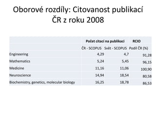 Oborové rozdíly: Citovanost publikací
ČR z roku 2008
Počet citací na publikaci RCIO
ČR - SCOPUS Svět - SCOPUS Podíl ČR (%)
Engineering 4,29 4,7 91,28
Mathematics 5,24 5,45 96,15
Medicine 11,16 11,06 100,90
Neuroscience 14,94 18,54 80,58
Biochemistry, genetics, molecular biology 16,25 18,78 86,53
 