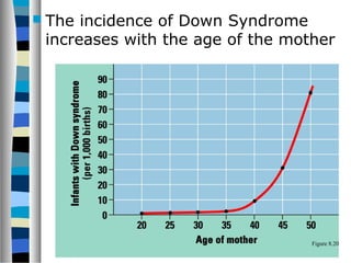 The incidence of Down Syndrome
increases with the age of the mother
Figure 8.20
 
