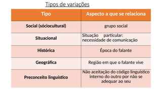Tipos de variações
linguísticas
Tipo Aspecto a que se relaciona
Social (sóciocultural) grupo social
Situacional
Situação particular:
necessidade de comunicação
Histórica Época do falante
Geográfica Região em que o falante vive
Preconceito linguístico
Não aceitação do código linguístico
interno do outro por não se
adequar ao seu
 