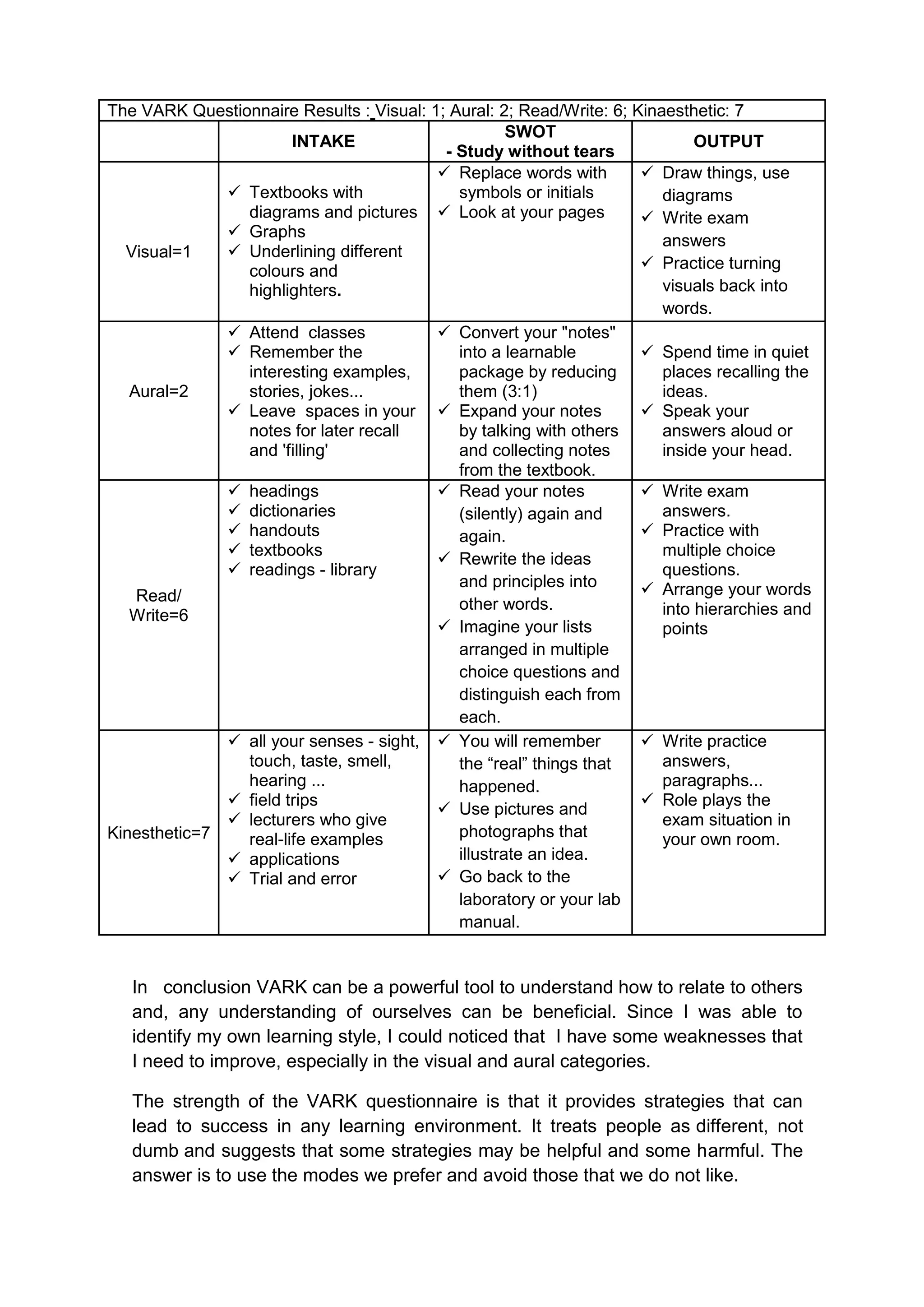 The VARK Questionnaire Results : Visual: 1; Aural: 2; Read/Write: 6; Kinaesthetic: 7
                                                     SWOT
                       INTAKE                                                 OUTPUT
                                           - Study without tears
                                           Replace words with         Draw things, use
               Textbooks with               symbols or initials         diagrams
                diagrams and pictures  Look at your pages             Write exam
               Graphs
                                                                         answers
  Visual=1     Underlining different
                colours and                                            Practice turning
                highlighters.                                            visuals back into
                                                                         words.
               Attend classes             Convert your "notes"
               Remember the                 into a learnable          Spend time in quiet
                interesting examples,        package by reducing         places recalling the
   Aural=2      stories, jokes...            them (3:1)                  ideas.
               Leave spaces in your  Expand your notes               Speak your
                notes for later recall       by talking with others      answers aloud or
                and 'filling'                and collecting notes        inside your head.
                                             from the textbook.
               headings                   Read your notes            Write exam
               dictionaries                 (silently) again and        answers.
               handouts                     again.                    Practice with
               textbooks                                                multiple choice
                                           Rewrite the ideas
               readings - library                                       questions.
                                             and principles into       Arrange your words
    Read/                                    other words.
   Write=6                                                               into hierarchies and
                                           Imagine your lists           points
                                             arranged in multiple
                                             choice questions and
                                             distinguish each from
                                             each.
               all your senses - sight,  You will remember           Write practice
                touch, taste, smell,         the “real” things that      answers,
                hearing ...                  happened.                   paragraphs...
               field trips                                            Role plays the
                                           Use pictures and
               lecturers who give                                       exam situation in
Kinesthetic=7   real-life examples           photographs that            your own room.
               applications                 illustrate an idea.
               Trial and error            Go back to the
                                             laboratory or your lab
                                             manual.


   In conclusion VARK can be a powerful tool to understand how to relate to others
   and, any understanding of ourselves can be beneficial. Since I was able to
   identify my own learning style, I could noticed that I have some weaknesses that
   I need to improve, especially in the visual and aural categories.

   The strength of the VARK questionnaire is that it provides strategies that can
   lead to success in any learning environment. It treats people as different, not
   dumb and suggests that some strategies may be helpful and some harmful. The
   answer is to use the modes we prefer and avoid those that we do not like.
 