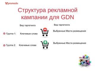 Структура рекламной
кампании для GDN
Группа 1:
Группа 2:
Вид таргетинга
Ключевые слова
Выбранные Места размещения
Ключевые слова
Выбранные Места размещения
Вид таргетинга
 