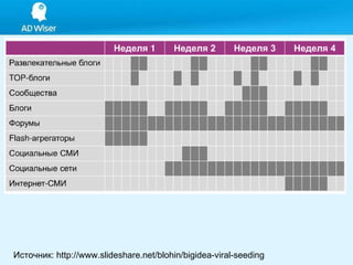 Источник:  http://www.slideshare.net/blohin/bigidea-viral-seeding 