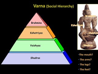 Shudras
Vaishyas
Kshatriyas
Brahmins
Varna (Social Hierarchy)
Brahmins
Kshatriyas
Vaishyas
Shudras
•The mouth?
• The arms?
• The legs?
• The feet?
 