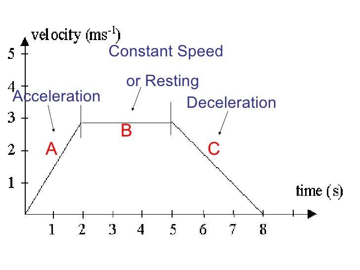 2 velocity and acceleration