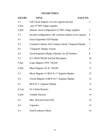 vii
FIGURE INDEX
FIGURE TITLE PAGE NO.
2.1 Full Circuit diagram of seven segment decoder 2
2.2(a) pins of 7805 voltage regulator
2.2(b) Internal circuit configuration of 7805 voltage regulator 3
2.3 decoderconfigurations with common cathode seven segment 4
4.1 Seven Segmental LED Display 6
4.2 Common Cathode And Common Anode 7-Segment Display 7
4.3 7-Segments Display Format 8
4.4 Seven-Segments Display Elements for all Numbers 8
5.1 IC's SN54/74LS48 And Pin Description 10
5.2(a) Logic Diagram Of IC 74LS48 11
5.2(b) Block Diagram Of IC 74LS48 11
5.3 Block Diagram of BCD To 7- Segment Display 12
5.4 Circuit Diagram of BCD To 7- Segment Display 12
6.1 BCD To 7- Segment Display 13
6.2 (a) Fix CarbonResistor 14
6.2(b) Variable Resistor 14
6.3 Blue, Red and Green LED 14
6.4 Capacitor 15
6.5 Semi-Conductor Diode 16
 