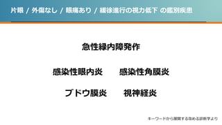 片眼 / 外傷なし / 眼痛あり / 緩徐進行の視力低下 の鑑別疾患
急性緑内障発作
感染性眼内炎 感染性角膜炎
ブドウ膜炎 視神経炎
キーワードから展開する攻める診断学より
 