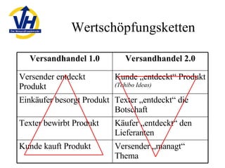 Wertschöpfungsketten Versender „managt“ Thema Kunde kauft Produkt Käufer „entdeckt“ den Lieferanten Texter bewirbt Produkt Texter „entdeckt“ die Botschaft Einkäufer besorgt Produkt Kunde „entdeckt“ Produkt  (Tchibo Ideas) Versender entdeckt Produkt Versandhandel 2.0 Versandhandel 1.0 