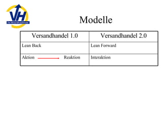 Modelle Lean Forward Lean Back Versandhandel 2.0 Versandhandel 1.0 Interaktion Aktion  Reaktion 
