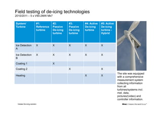 Field testing of de-icing technologies
2010/2011 – 5 x V90-2MW Mk7

System/                 #1:         #2:        #3:    ...