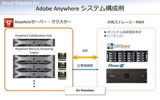 Adobe Anywhere システム構成例 
共有ストレージ・MAM 
Anywhereサーバー・クラスター 
オリジナル高解像度素材 
シーケンス 
Anywhere Collaboration Hub 
Anywhere Mercury Streaming Engine 
広帯域接続 
API 
On Premises  