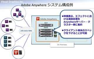 Adobe Anywhere システム構成例 
共有ストレージ・MAM 
ACH 
AMSE 
広帯域接続 
API 
映像表示、エフェクトにお ける演算処理を Anywhereサーバー・ク ラスター側に集約 
クライアント端末のスペッ クを下げることが可能 
Adobe Anywhere 
On Premises 
LAN and/or WAN  