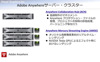 Adobe Anywhereサーバー・クラスター 
協調制作のマネジメント 
Anywhere プロダクション・ファイルの 管理、プロジェクト共有時の排他処理、 バージョニング等を行う 
Anywhere Collaboration Hub (ACH) 
Anywhere Mercury Streaming Engine (AMSE) 
オリジナル高解像度素材のリアルタイム・ レンダリング 
NVIDIA Tesla GPUによるエフェクト時に おけるレンダリング 
Adobe Anywhere  