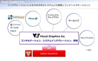 インテグレーションによるさまざまなシステムとの連携とコンテンツマネージメント 
Adobe Anywhere 
API 
インジェスト、 プレイアウト 
テロップシステム 
アーカイブ 
…etc. 
コンサルテーション、システムインテグレーション、開発  
