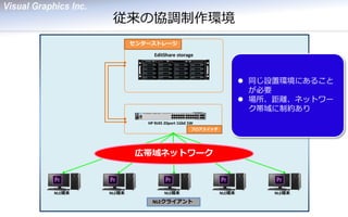 従来の協調制作環境 
HP RJ45 20port 1GbE SW 
フロアスイッチ 
NLEクライアント 
NLE端末 
NLE端末 
NLE端末 
NLE端末 
NLE端末 
EditShare storage 
センターストレージ 
広帯域ネットワーク 
同じ設置環境にあること が必要 
場所、距離、ネットワー ク帯域に制約あり  
