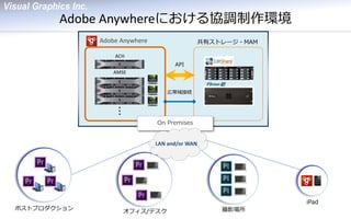 Adobe Anywhereにおける協調制作環境 
共有ストレージ・MAM 
Adobe Anywhere 
ACH 
AMSE 
広帯域接続 
API 
On Premises 
ポストプロダクション 
撮影場所 
iPad 
オフィス/デスク 
LAN and/or WAN  