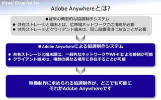映像制作に求められる協調制作が、どこでも可能に それがAdobe Anywhereです 
共有ストレージと端末とは、広帯域ネットワークでの接続が必要 
共有ストレージとクライアント端末は、同じ設置環境にあることが必要 
Adobe Anywhereとは? 
■従来の典型的な協調制作システム 
共有ストレージと端末間は、一般的なネットワークやWi-Fiによる接続が可能 
クライアント端末は、複数の異なる場所に存在することが可能 
■Adobe Anywhereによる協調制作システム  