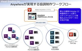 Anywhereが実現する協調制作ワークフロー 
Anywhere 
プロダクション ファイル 
Adobe Anywhere システム 
ポストプロダクション Premiere編集端末 
撮影場所 
Prelude端末 
プロデューサー 
iPad App 
異なる種類のAdobe CC 映像制作ツール間で、 メディアへのリンク情 報およびメタデータの 共有が可能 
ディレクター用 
Premiere編集端末 
LAN and/or WAN  