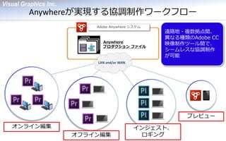 Anywhereが実現する協調制作ワークフロー 
Anywhere プロダクション ファイル 
Adobe Anywhere システム 
ポストプロダクション Premiere編集端末 
撮影場所 
Prelude端末 
プロデューサー iPad App 
ディレクター用 
Premiere編集端末 
LAN and/or WAN 
オフライン編集 
オンライン編集 
インジェスト、 ロギング 
プレビュー 
遠隔地・複数拠点間、 異なる種類のAdobe CC 映像制作ツール間で、 シームレスな協調制作 が可能  