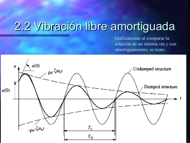 Vibracion libre