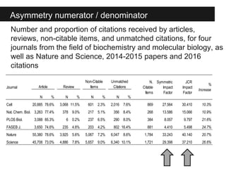 Asymmetry numerator / denominator
Number and proportion of citations received by articles,
reviews, non-citable items, and...