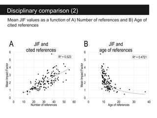 Disciplinary comparison (2)
Mean JIF values as a function of A) Number of references and B) Age of
cited references
R² = 0...