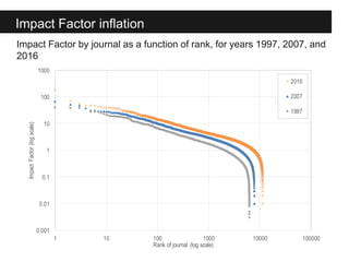Impact Factor inflation
Impact Factor by journal as a function of rank, for years 1997, 2007, and
2016
0.001
0.01
0.1
1
10...
