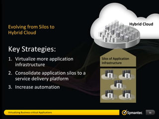 Hybrid Cloud
Evolving from Silos to
Hybrid Cloud


Key Strategies:
1. Virtualize more application                Silos of Application
                                              Infrastructure
   infrastructure
2. Consolidate application silos to a
   service delivery platform
3. Increase automation



Virtualizing Business-critical Applications                                   11
 