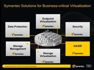 Symantec Solutions for Business-critical Virtualization


                                                        Endpoint
                                                      Virtualization
    Data Protection                                                    Security




          Storage                                                      HA/DR
        Management
                                                         Storage
                                                      Virtualization


Symantec Business-critical Virtualization Solutions                               14
 