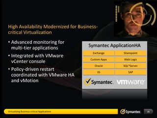 High Availability Modernized for Business-
critical Virtualization
• Advanced monitoring for
  multi-tier applications                     Symantec ApplicationHA
                                               Exchange     Sharepoint
• Integrated with VMware
                                              Custom Apps    Web Logic
  vCenter console
                                                Oracle      SQL*Server
• Policy-driven restart                           IIS          SAP
  coordinated with VMware HA
  and vMotion




Virtualizing Business-critical Applications                              15
 