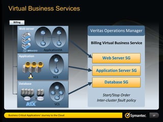 Virtual Business Services
    Billing

         Web server          Service           Service
                             Group
                              Web
                                               Group
                                                Web
                                                            Veritas Operations Manager

                              VM                   VM       Billing Virtual Business Service
                                  ApplicationHA
         Application                     Service
                                         Group
                                             App
                                                                   Web Server SG
                app   app   app


                                              IP               Application Server SG
                                         VCS

         Database                            Service
                                             Group
                                                                    Database SG
                                               DB

                                        IP             FS
                                                                   Start/Stop Order
                                              VVR
                                                               Inter-cluster fault policy
                                             VCS


Business Critical Applications' Journey to the Cloud                                           17
 