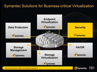 Symantec Solutions for Business-critical Virtualization


                                                        Endpoint
                                                      Virtualization
    Data Protection                                                    Security




          Storage                                                      HA/DR
        Management
                                                         Storage
                                                      Virtualization


Symantec Business-critical Virtualization Solutions                               18
 