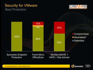Security for VMware
Best Protection



                                                 12%
                                                 4%                40%

                                                                                  Compromised
               100%                                                               Neutralized
                                                 84%
                                                                                  Defended
                                                                   60%




   Symantec Endpoint                          Trend Micro    McAfee MOVE +
      Protection                              OfficeScan    HIPS + Site Advisor


Virtualizing Business-critical Applications                                                 21
 