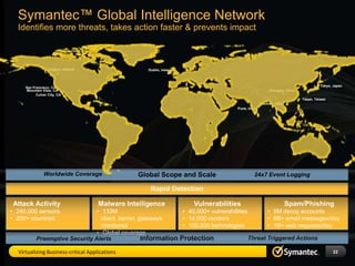 Symantec™ Global Intelligence Network
  Identifies more threats, takes action faster & prevents impact



                  Calgary, Alberta                               Dublin, Ireland



                                                                                                                                              Tokyo, Japan
     San Francisco, CA
      Mountain View, CA              Austin, TX                                                                    Chengdu, China
           Culver City, CA
                                                                                                                                    Taipei, Taiwan
                                                                                                              Chennai, India
                                                                                                Pune, India




               Worldwide Coverage                            Global Scope and Scale                      24x7 Event Logging

                                                                  Rapid Detection

Attack Activity                                   Malware Intelligence             Vulnerabilities                             Spam/Phishing
• 240,000 sensors               • 133M                          • 40,000+ vulnerabilities        • 5M decoy accounts
• 200+ countries                  client, server, gateways      • 14,000 vendors                 • 8B+ email messages/day
                                  monitored                     • 105,000 technologies           • 1B+ web requests/day
                                • Global coverage
           Preemptive Security Alerts              Information Protection                 Threat Triggered Actions

  Virtualizing Business-critical Applications                                                                                                        22
 