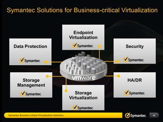 Symantec Solutions for Business-critical Virtualization


                                                        Endpoint
                                                      Virtualization
    Data Protection                                                    Security




          Storage                                                      HA/DR
        Management
                                                         Storage
                                                      Virtualization


Symantec Business-critical Virtualization Solutions                               23
 