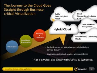 The Journey to the Cloud Goes
Straight through Business-
critical Virtualization                                                   Public                   Cloud
                                                                          Saas, PaaS, IaaS         Storage, Security, Backu
                                                                          Clouds                   p, DR


                                                                                                         Cloud Workload
                                                                                                         Management
                                                                        Hybrid Cloud
                                                 Resiliency
                                                     &
                                                Compliance
                                                                                                 Virtual Private/ Community
                                                                                                 Clouds
                         Consolidation
                         & Automation

    Virtualization                                            • Evolve from server virtualization to hybrid cloud
                                                                service delivery
                                                              • Leverage public cloud services with confidence

                                              IT as a Service: Get There with Fujitsu & Symantec.

Virtualizing Business-critical Applications                                                                         24
 