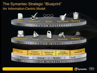 The Symantec Strategic “Blueprint”
An Information-Centric Model


          Policy        Compliance                              Reporting
                                      Identity    Remediation




       Classification      Threats   Encryption   Ownership     Discovery




                                                                            4
 