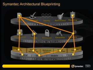Symantec Architectural Blueprinting



         Policy        Compliance                              Reporting
                                     Identity    Remediation




      Classification      Threats   Encryption   Ownership     Discovery




                                                                           5
 