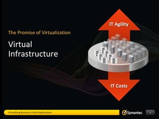 IT Agility
The Promise of Virtualization

Virtual
Infrastructure


                                              IT Costs



Virtualizing Business-critical Applications                7
 