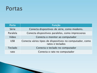 Porta

Função

Série

Conecta dispositivos de série, como modems.

Paralela

Conecta dispositivos paralelos, como impressoras

Vídeo

Conecta o monitor ao computador

USB

Conecta vários tipos de dispositivos no computador, como
ratos e teclados

Teclado

Conecta o teclado no computador

rato

Conecta o rato no computador

 