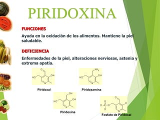 FUNCIONES
Ayuda en la oxidación de los alimentos. Mantiene la piel
saludable.
DEFICIENCIA
Enfermedades de la piel, alteraciones nerviosas, astenia y
extrema apatía.
Piridoxal Piridoxamina
Piridoxina
Fosfato de Piridoxal
 