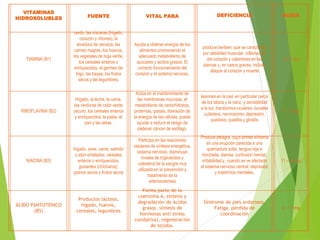 VITAMINAS
HIDROSOLUBLES FUENTE VITAL PARA DEFICIENCIA DOSIS
TIAMINA (B1)
cerdo, las vísceras (hígado,
corazón y riñones), la
levadura de cerveza, las
carnes magras, los huevos,
los vegetales de hoja verde,
los cereales enteros o
enriquecidos, el germen de
trigo, las bayas, los frutos
secos y las legumbres.
Ayuda a obtener energía de los
alimentos promoviendo el
adecuado metabolismo de
azucares y ácidos grasos. El
correcto funcionamiento del
corazón y el sistema nervioso,
produce beriberi, que se caracteriza
por debilidad muscular, inflamación
del corazón y calambres en las
piernas y, en casos graves, incluso
ataque al corazón y muerte
.8 – 1 mg
RIBOFLAVINA (B2)
Hígado, la leche, la carne,
las verduras de color verde
oscuro, los cereales enteros
y enriquecidos, la pasta, el
pan y las setas.
Actúa en el mantenimiento de
las membranas mucosas, el
metabolismo de carbohidratos,
proteínas, grasas, liberación de
la energía de las células, puede
ayudar a reducir el riesgo de
padecer cáncer de esófago.
lesiones en la piel, en particular cerca
de los labios y la nariz, y sensibilidad
a la luz, transtornos oculares, bucales
cutáneos, nerviosismo, depresión,
queilosis, queilitis y glositis
1- 1.3 mg
NIACINA (B3)
hígado, aves, carne, salmón
y atún enlatados, cereales
enteros o enriquecidos,
guisantes (chícharos),
granos secos y frutos secos
Participa en las reacciones
celulares de síntesis energética,
sistema nervioso, disminuye
niveles de triglicéridos y
colesterol de la sangre muy
utilizada en la prevención y
tratamiento de la
arteriosclerosis
Produce pelagra, cuyo primer síntoma
es una erupción parecida a una
quemadura solar, lengua roja e
hinchada, diarrea, confusión mental,
irritabilidad y, cuando se ve afectado
el sistema nervioso central, depresión
y trastornos mentales.
11 – 14 mg
ÁCIDO PANTOTENICO
(B5)
Productos lácteos,
hígado, huevos,
cereales, legumbres
Forma parte de la
coenzima A, síntesis y
degradación de ácidos
grasos, síntesis de
hormonas anti stress
(oxidativa), regeneración
de tejidos.
Síndrome de pies ardorosos,
Fatiga, pérdida de
coordinación
4 – 7 mg
 