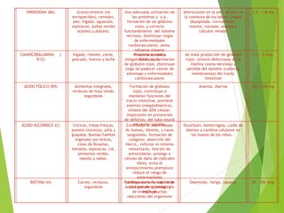PIRIDOXINA (B6) Granos enteros (no
enriquecidos), cereales,
pan, hígado, aguacate,
espinacas, judías verdes
(ejotes) y plátano.
.
Una adecuada utilización de
las proteínas y a.a,
formación de los glóbulos
rojos, y correcto
funcionamiento del sistema
nervioso, disminuye riegos
de enfermedades
cardiovasculares, asma,
refuerza sistema
inmunitario contra
infecciones
alteraciones en la piel, grietas en
la comisura de los labios, lengua
depapilada, convulsiones,
mareos, náuseas, anemia y
cálculos renales
1.4 – 1.8 mg
CIANOCOBALAMINA (
B12)
hígado, riñones, carne,
pescado, huevos y leche
Previene anemias
(megaloblastica), formación
de glóbulos rojos, disminuye
riego de padecer cáncer de
estomago y enfermedades
cardiovasculares
de mala producción de glóbulos
rojos, síntesis defectuosa de la
mielina (vaina nerviosa) y
pérdida del epitelio (cubierta
membranosa) del tracto
intestinal
1.5 – 2 mcg
ÁCIDO FÓLICO (B9) Alimentos integrales,
verduras de hoja verde,
legumbres
Formación de glóbulos
rojos, contribuye a
mantener funciones del
tracto intestinal, previene
anemias (megaloblastica),
síntesis del ADN celular,
importante en prevención
de defectos del tubo neural
en recién nacidos,
Anemia, diarrea 100 – 200 mg
ÁCIDO ASCÓRBICO (C) Cítricos, fresas frescas,
pomelo (toronja), piña y
guayaba. Buenas fuentes
vegetales son brécol,
coles de Bruselas,
tomates, espinacas, col,
pimientos verdes,
repollo y nabos.
Contribuye al buen estado
de huesos, dientes, y vasos
sanguíneos, formación de
colágeno, absorción del
hierro,, reforzar el sistema
inmunitario, función de
antioxidante, protege a
células de daño de radicales
libres, evita el
envejecimiento prematuro
reduce el riesgo de
enfermedades
cardiovasculares, cataratas
o cáncer de estomago y
esófago
Escorbuto, hemorragias, caída de
dientes y cambios celulares en
los huesos de los niños. ,
BIOTINA (H) Carnes, verduras,
legumbres
Participa en la formación de
ácidos grasoso y producción
de energía, muchas
reacciones del organismo
Depresión, fatiga, náuseas 30 – 100 mcg
 