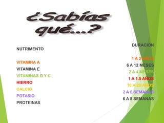 NUTRIMENTO
VITAMINA A
VITAMINA E
VITAMINAS D Y C
HIERRO
CALCIO
POTASIO
PROTEINAS
DURACION
1 A 2 AÑOS
6 A 12 MESES
2 A 4 MESES
1 A 1.5 AÑOS
10 A 20 AÑOS
2 A 6 SEMANAS
6 A 8 SEMANAS
 